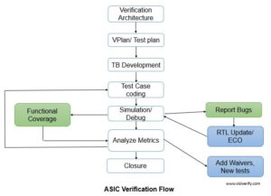 Asic Verification Flow Vlsi Verify