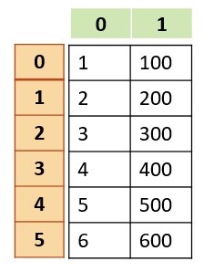 2d array