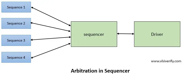 Arbitration in sequencer