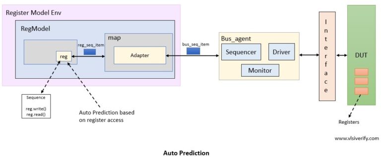 RAL Predictor - VLSI Verify