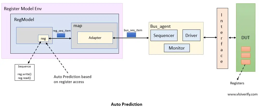 RAL Predictor - VLSI Verify