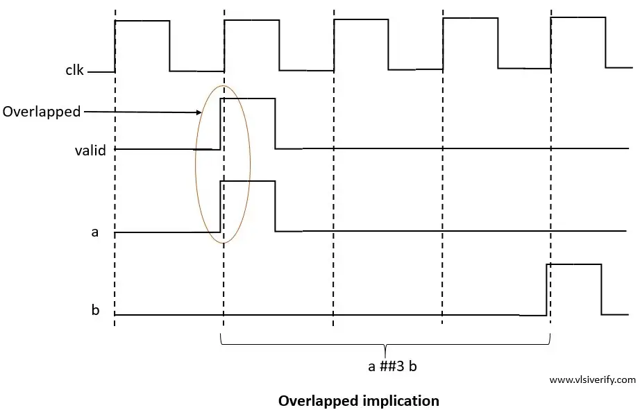 Overlapped implication