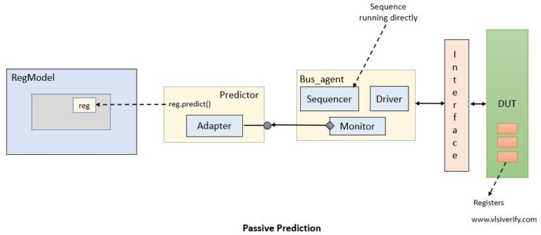 RAL Predictor - VLSI Verify