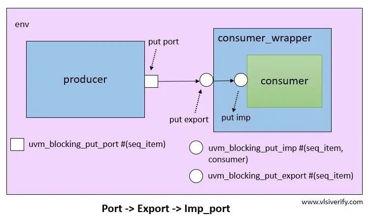 Port-Export-Imp port connections