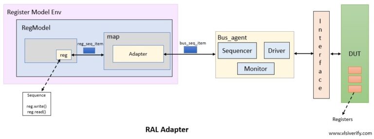 RAL Adapter - VLSI Verify