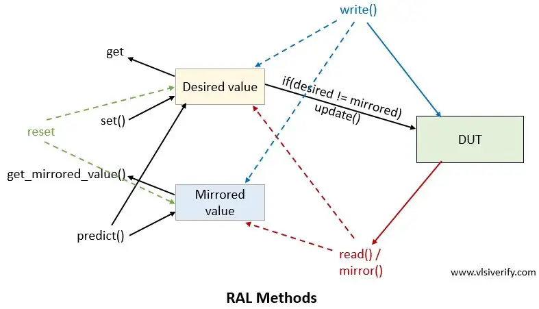 RAL methods
