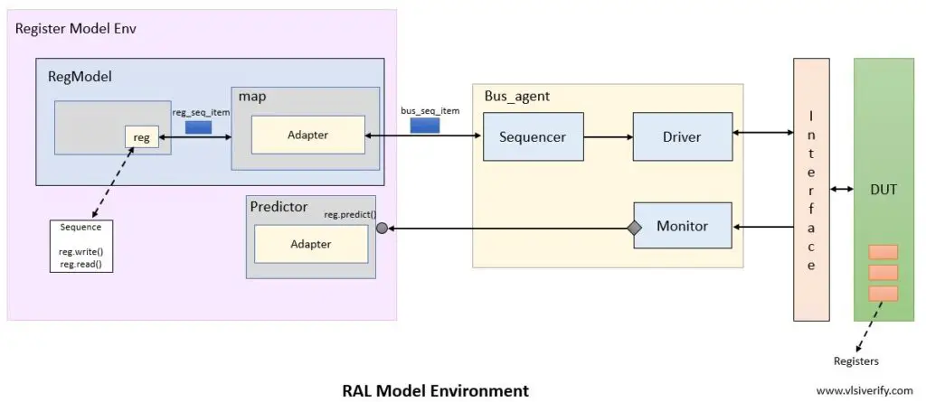 RAL model environment