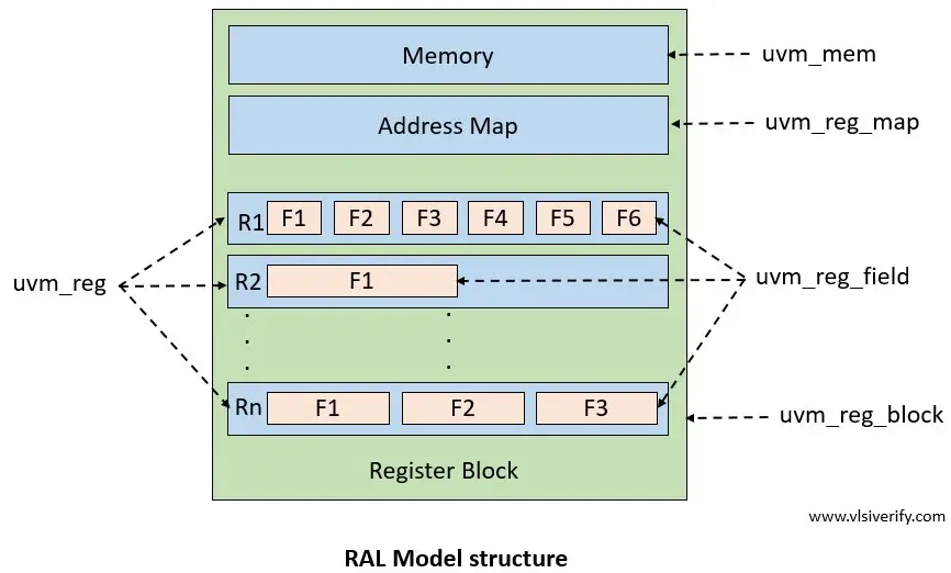 RAL model structure