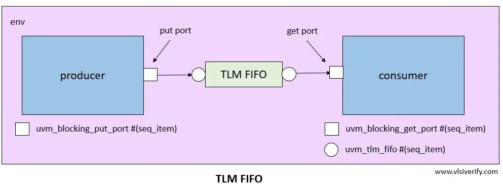 TLM FIFO block diagram