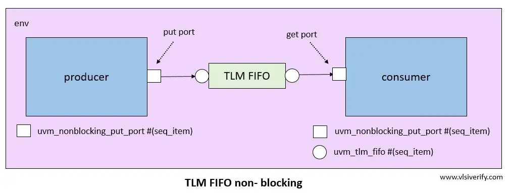 TLM Fifo nonblocking block diagram