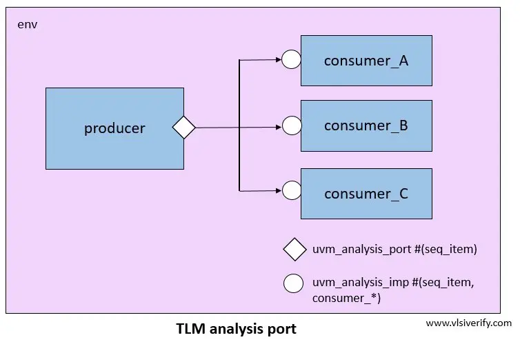 TLM analysis port