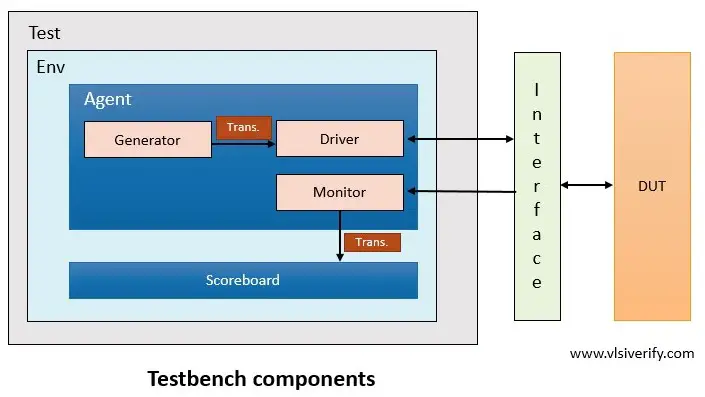 Testbench Component