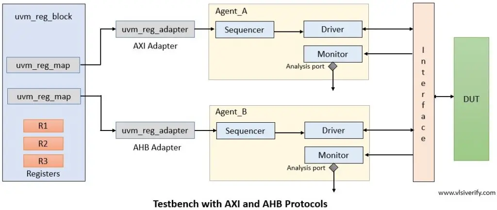 Testbench with AXI and AHB protocols