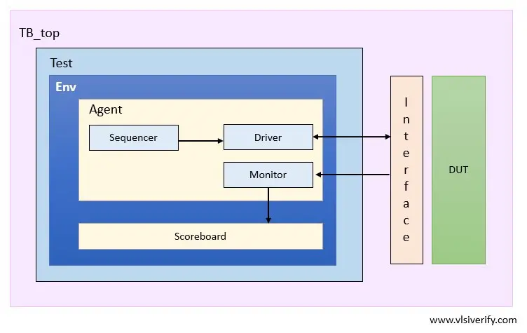 UVM Environment block diagram