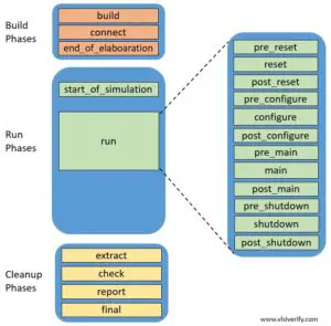 UVM Phases - VLSI Verify