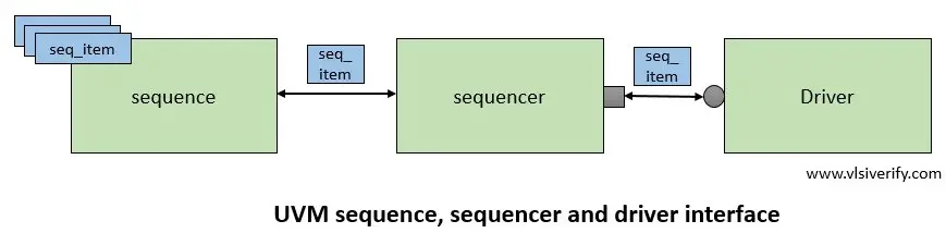 UVM Sequence, Sequencer and driver interface