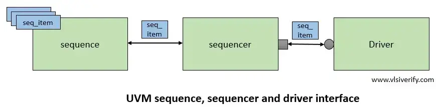 UVM Sequence, Sequencer and driver interface