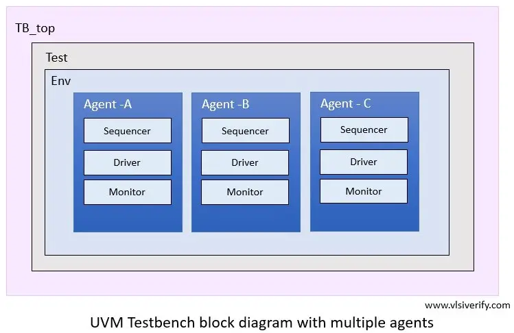 UVM Testbench with multiple agents