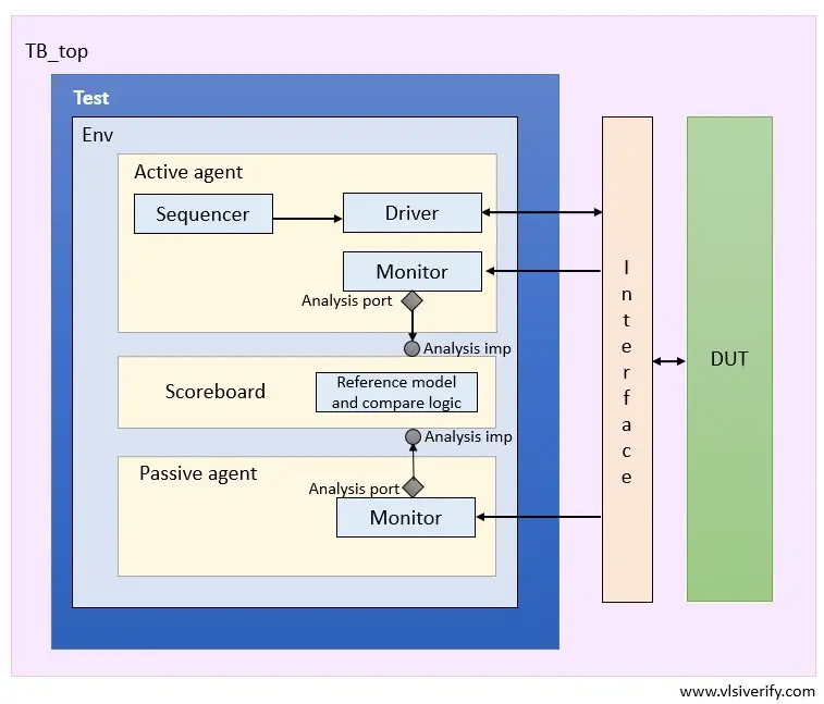 UVM Scoreboard - VLSI Verify