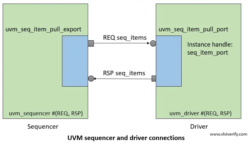 UVM sequencer and driver connections