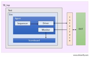 UVM testbench Top - VLSI Verify
