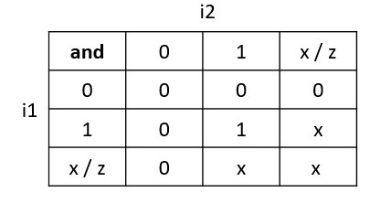 and gate truth table