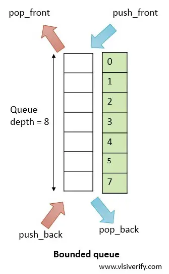 bounded queue in sv