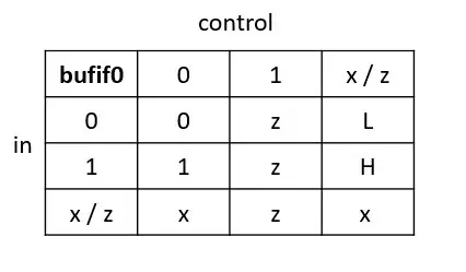 bufif0 gate truth table