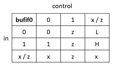 bufif0 gate truth table