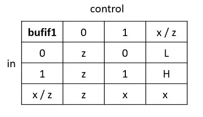 bufif1 gate truth table