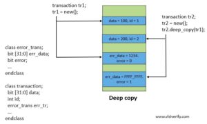 Deep copy - VLSI Verify