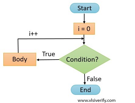 for loop flow chart