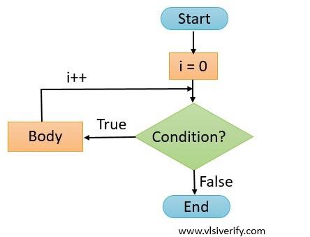 for loop flow chart