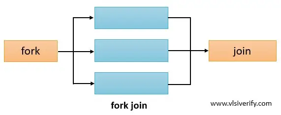 fork join