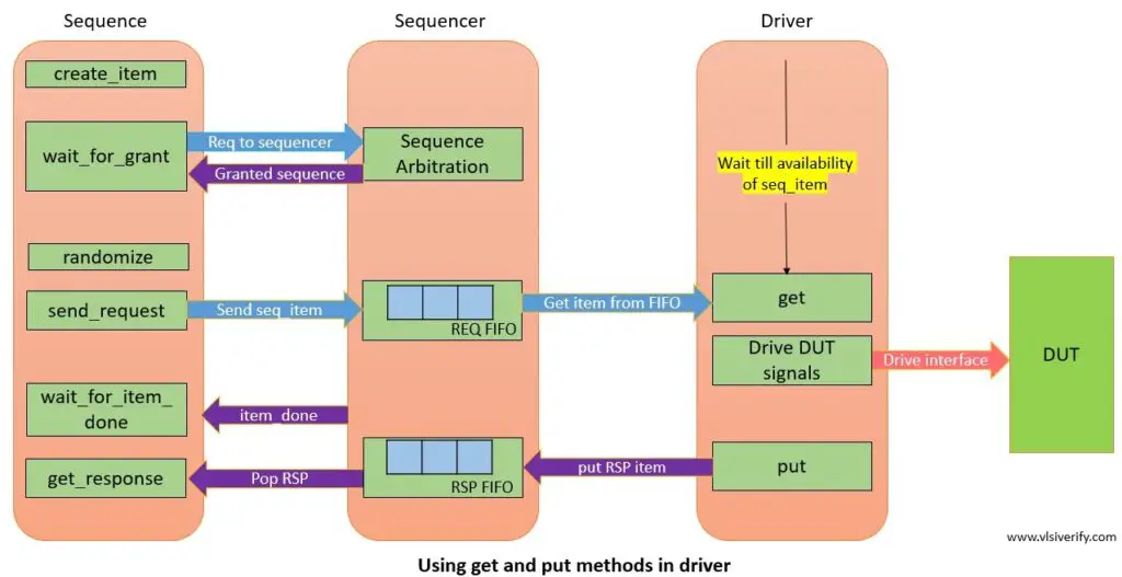 get and put methods in driver block diagram