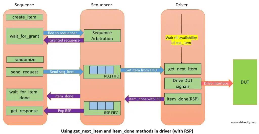 get_next_item and item_done methods driver with RSP block diagram