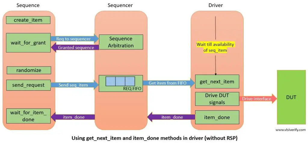 get_next_item and item_done methods driver without RSP block diagram