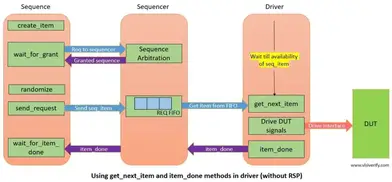 Sequence-Driver-Sequencer communication in UVM - VLSI Verify