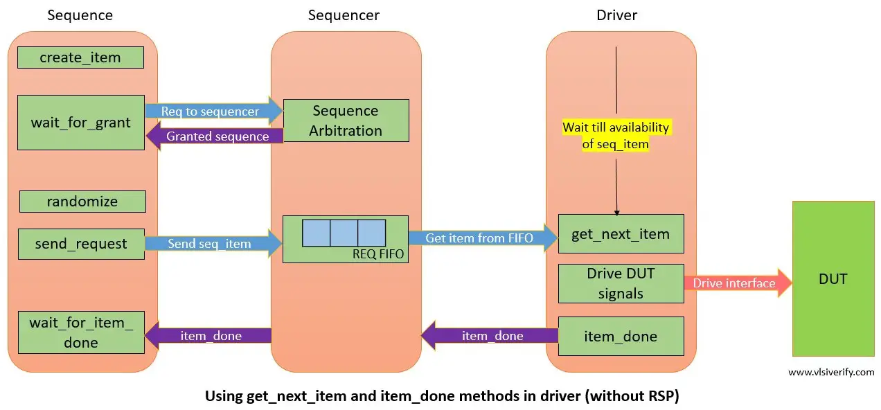 Sequence-Driver-Sequencer Communication In UVM - VLSI Verify