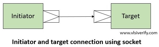 initiator and target connections using tlm socket