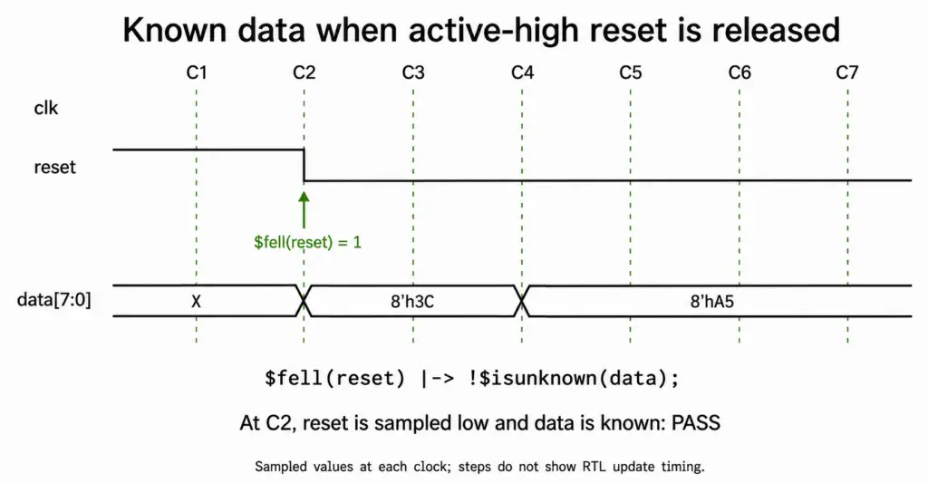 known_data_when_active_high_reset_is_released
