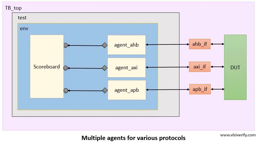 multiple agents for varous protocols