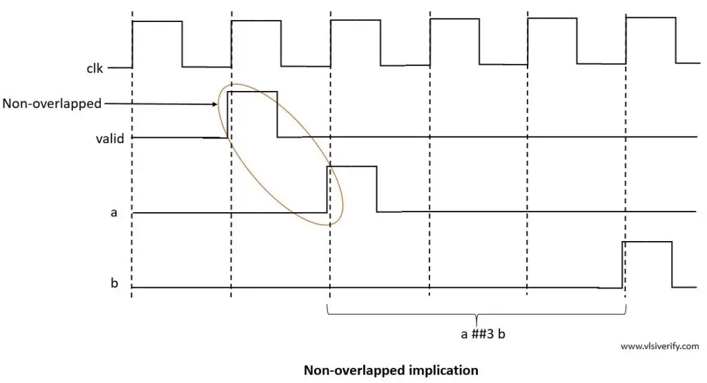 non-overlapped implication