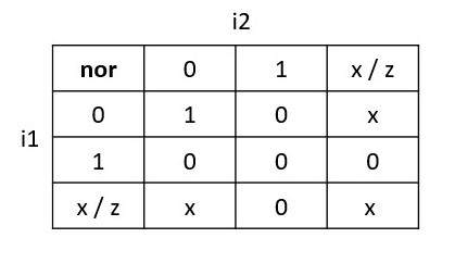 nor gate truth table