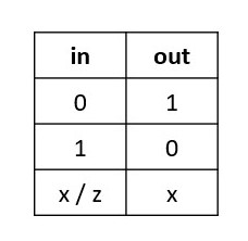 not gate truth table