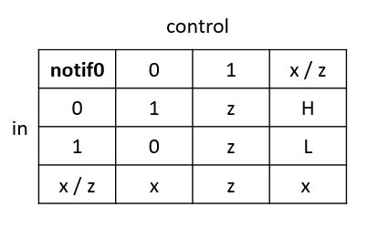 notif0 gate truth table