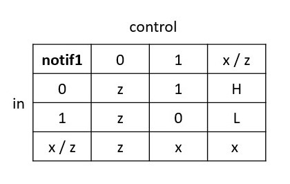 notif1 gate truth table