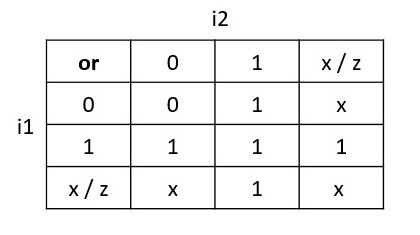 or gate truth table