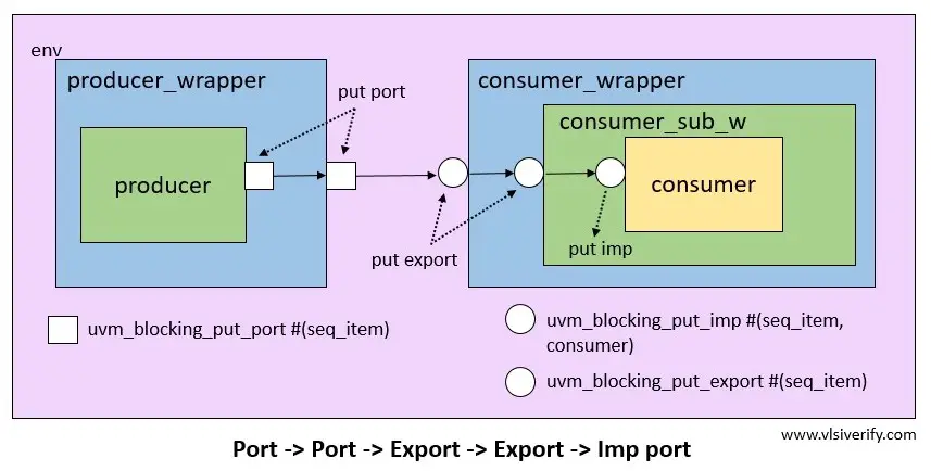 port-port-export-export-imp connnections