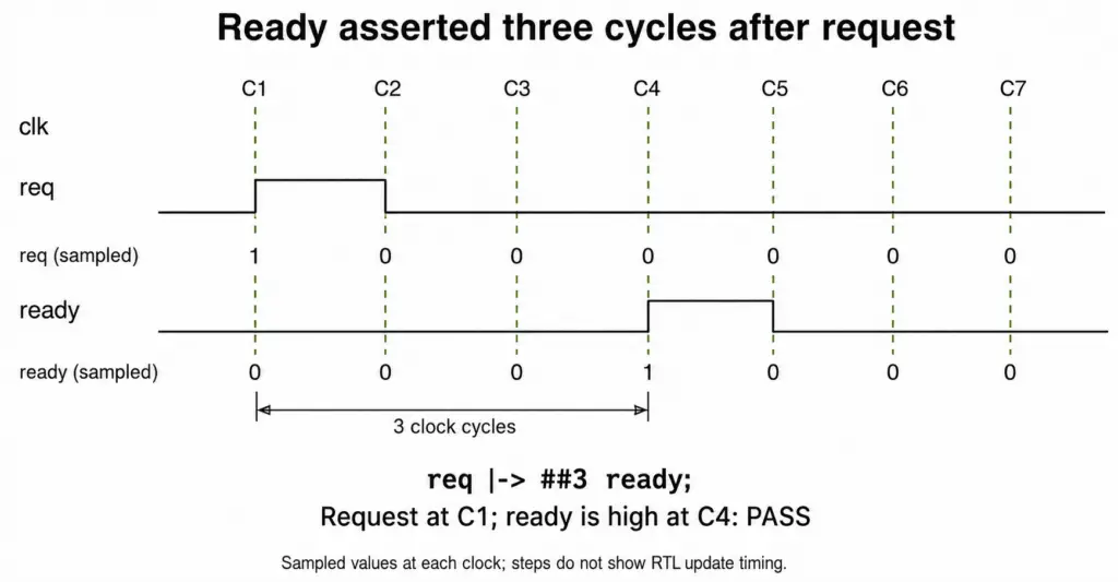 ready_asserted_3_cycles_after_request